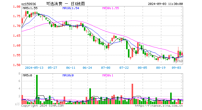 可选消费ETF（159936）涨1.03%，半日成交额13.83万元