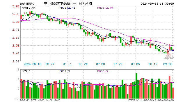 中证500ETF泰康（515530）涨0.25%，半日成交额537.18万元