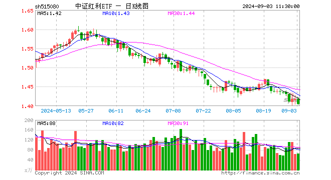 中证红利ETF（515080）跌0.99%，半日成交额9293.73万元