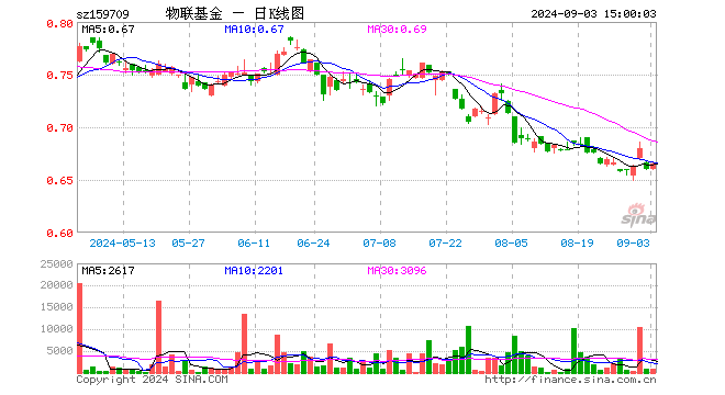 物联网ETF工银（159709）涨0.76%，成交额5.74万元