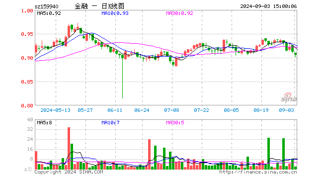 金融地产ETF（159940）跌0.66%，成交额161.05万元