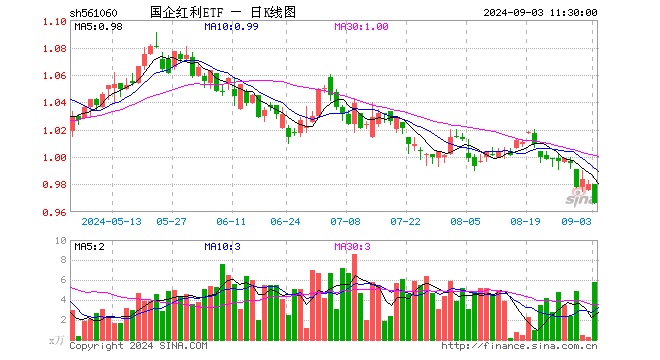 国企红利ETF（561060）跌1.43%，半日成交额561.01万元