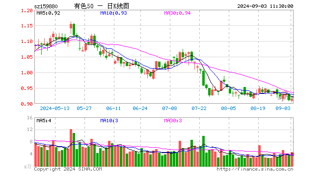 有色ETF基金（159880）涨0.33%，半日成交额414.85万元