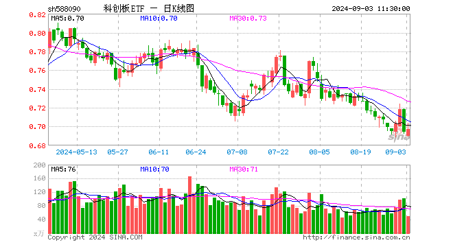 科创板ETF（588090）涨0.43%，半日成交额3529.08万元