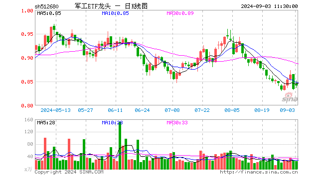 军工ETF龙头（512680）涨0.84%，半日成交额2055.96万元