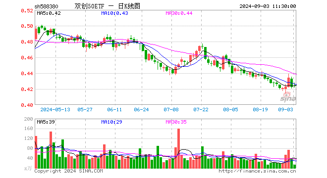 双创50ETF（588380）涨0.47%，半日成交额587.39万元