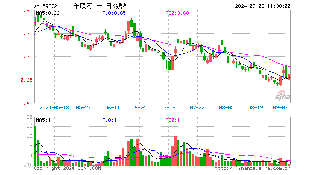 智能网联汽车ETF（159872）涨1.23%，半日成交额13.76万元