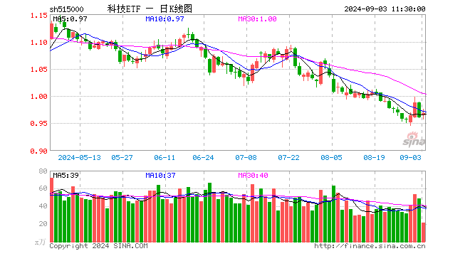 科技ETF（515000）涨0.73%，半日成交额2041.92万元