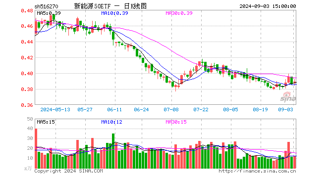 新能源50ETF（516270）涨0.78%，成交额460.39万元