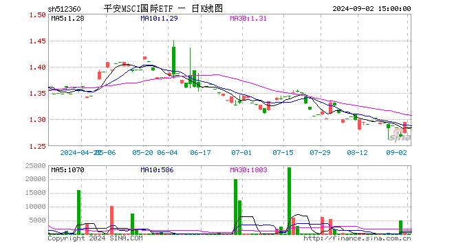 平安MSCI国际ETF（512360）涨0.00%，半日成交额0.00元