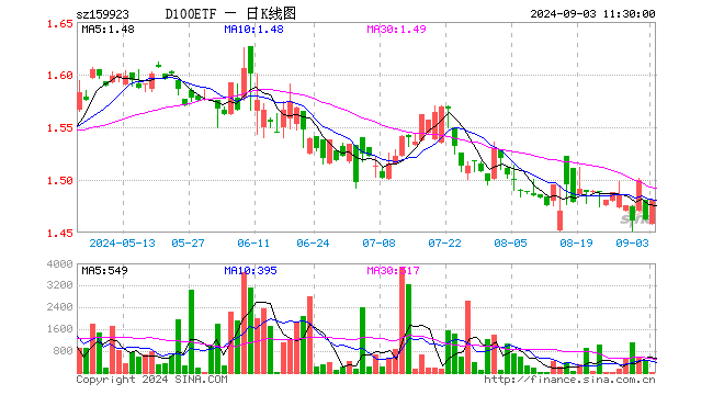 中证100ETF（159923）涨1.30%，半日成交额5907.50元