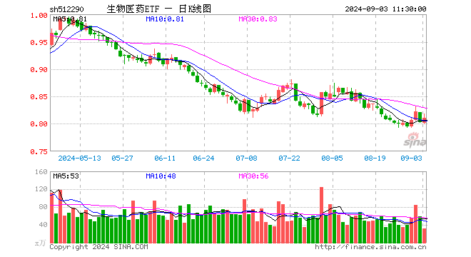 生物医药ETF（512290）涨0.87%，半日成交额2549.58万元