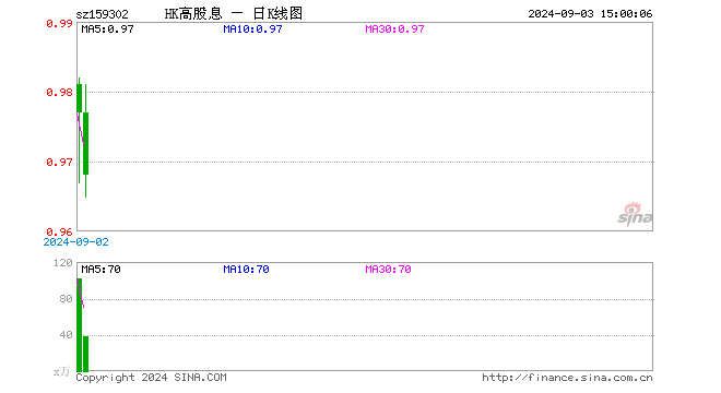 港股高股息ETF（159302）跌0.92%，成交额3733.37万元