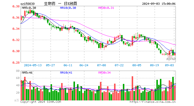 生物药ETF（159839）涨1.37%，成交额1179.00万元