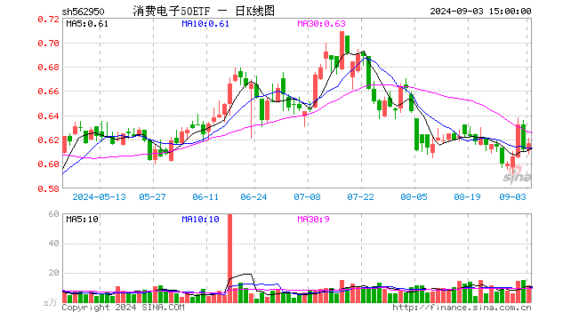 消费电子50ETF（562950）涨0.82%，成交额692.30万元