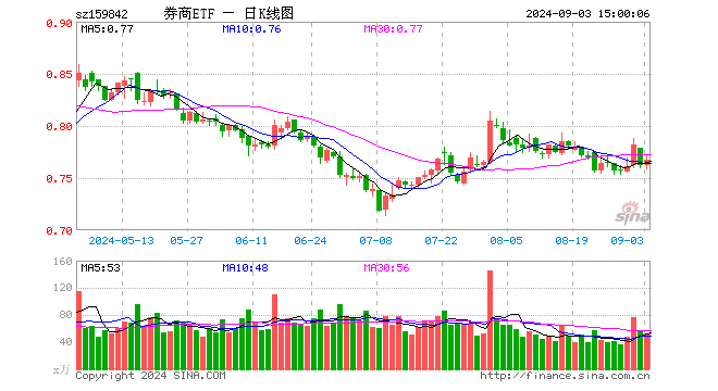 券商ETF（159842）涨0.66%，成交额3934.62万元