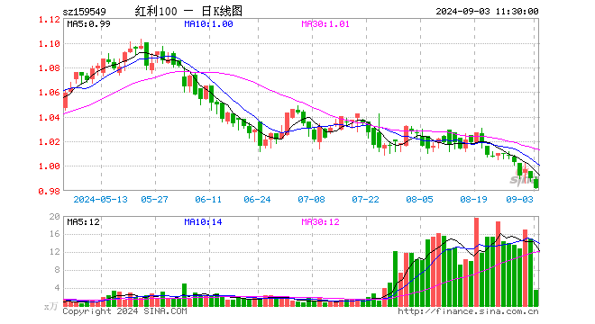 红利低波动ETF（159549）跌0.81%，半日成交额357.48万元