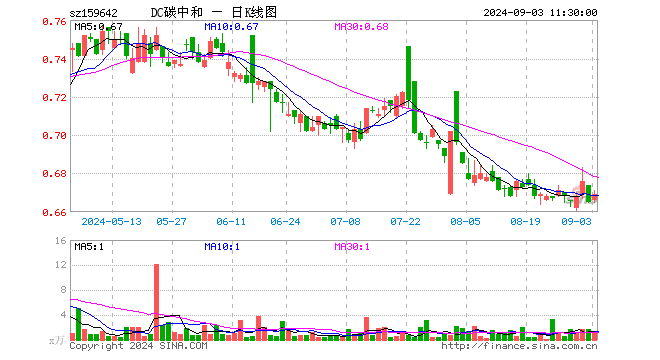 碳中和100ETF（159642）涨0.60%，半日成交额66.24万元