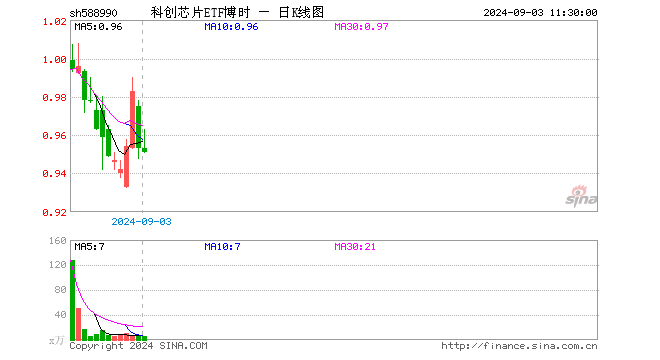 科创芯片ETF博时（588990）跌0.21%，半日成交额604.31万元