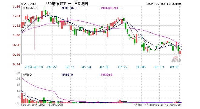 A50增强ETF（563280）涨0.00%，半日成交额6.00万元