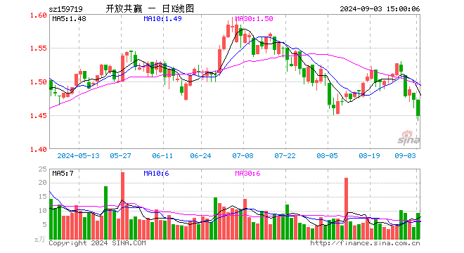 国企共赢ETF（159719）跌1.63%，成交额1333.29万元