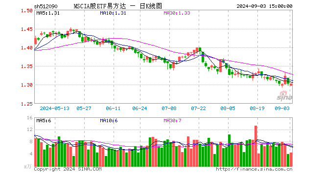 MSCIA股ETF易方达（512090）涨0.00%，成交额575.93万元