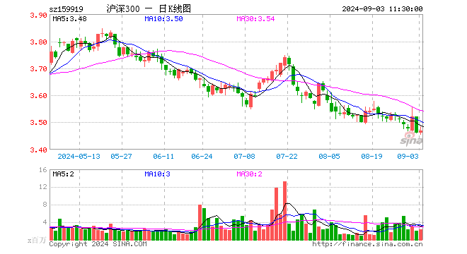 沪深300ETF（159919）涨0.23%，半日成交额8.10亿元