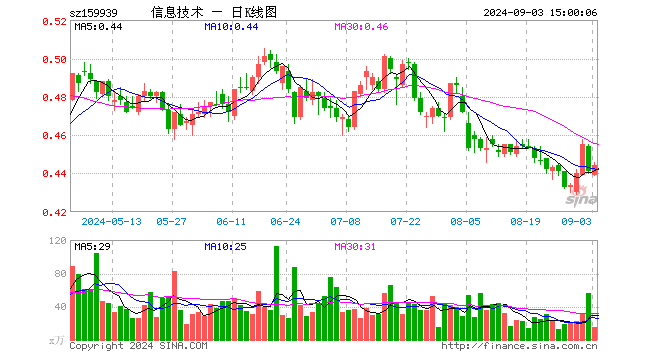 信息技术ETF（159939）涨0.68%，成交额651.91万元