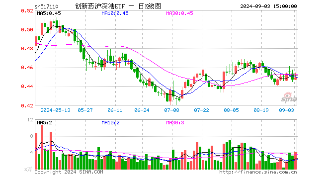 创新药沪深港ETF（517110）涨0.45%，成交额184.03万元