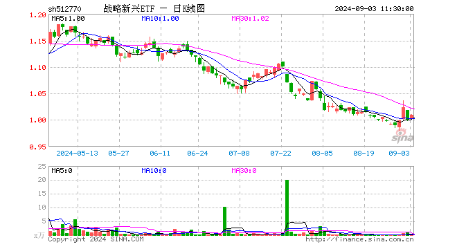 战略新兴ETF（512770）涨1.00%，半日成交额2.11万元