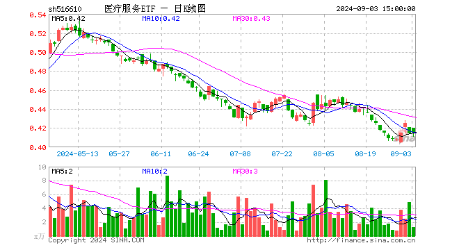 医疗服务ETF（516610）涨0.24%，成交额50.58万元