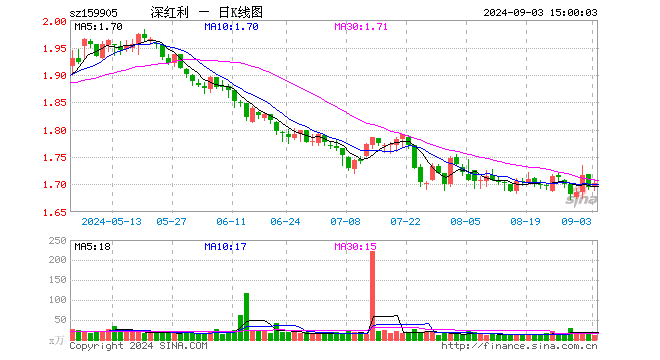 深红利ETF（159905）涨0.47%，成交额2057.42万元