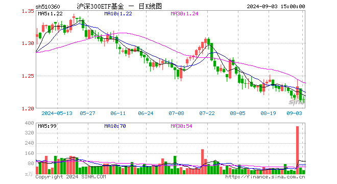 沪深300ETF基金（510360）涨0.17%，成交额3071.44万元