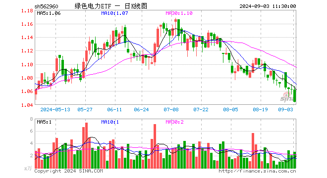 绿色电力ETF（562960）跌1.69%，半日成交额275.35万元