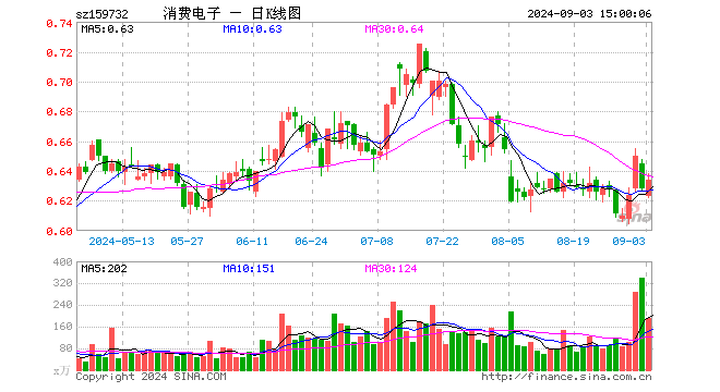 消费电子ETF（159732）涨0.96%，成交额1.22亿元