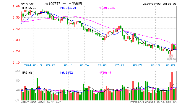 深证100ETF（159901）涨1.18%，成交额1.06亿元