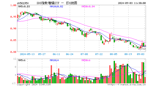 500指数增强ETF（561950）涨0.49%，半日成交额248.75万元