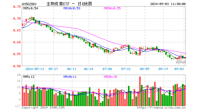 生物疫苗ETF（562860）涨0.56%，半日成交额706.51万元