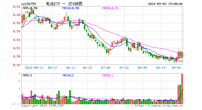 电池ETF（159755）涨2.20%，成交额4.00亿元