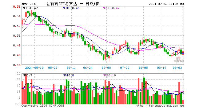 创新药ETF易方达（516080）涨1.30%，半日成交额151.77万元