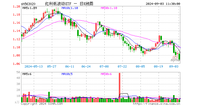 红利低波动ETF（563020）跌1.38%，半日成交额470.69万元