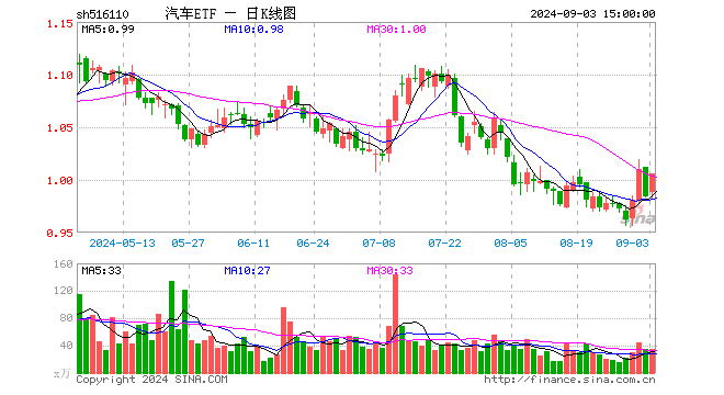 汽车ETF（516110）涨2.24%，成交额3454.09万元