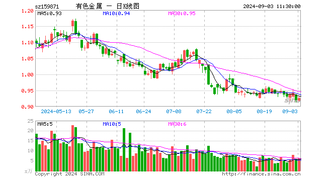 有色金属ETF（159871）涨0.54%，半日成交额564.45万元