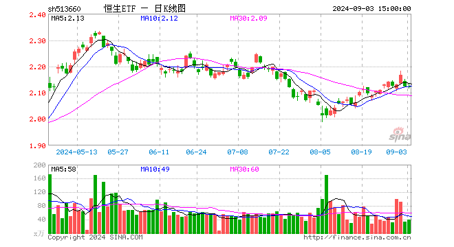 恒生ETF（513660）涨0.00%，成交额8400.18万元