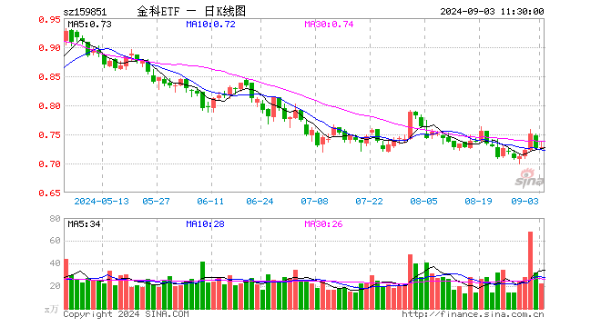 金融科技ETF（159851）涨0.28%，半日成交额1608.43万元