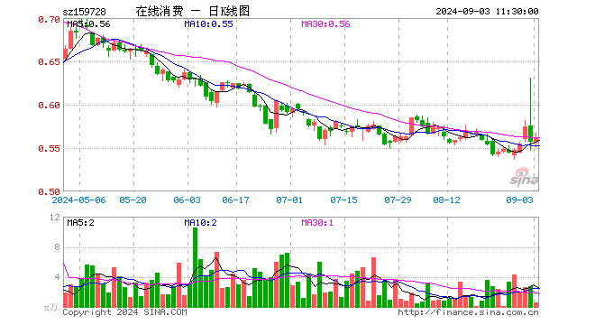 在线消费ETF（159728）涨0.72%，半日成交额32.86万元