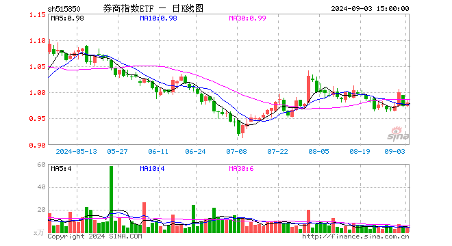 券商指数ETF（515850）涨0.72%，成交额469.54万元