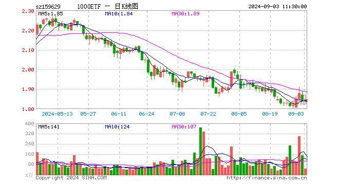 1000ETF（159629）涨0.49%，半日成交额8329.71万元