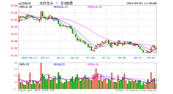 光伏龙头ETF（159609）涨0.53%，半日成交额616.46万元