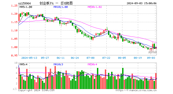 创业板ETF平安（159964）涨1.21%，成交额596.53万元